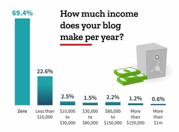 BLOGGING AS A CAREER HOW MUCH A BLOG MAKES