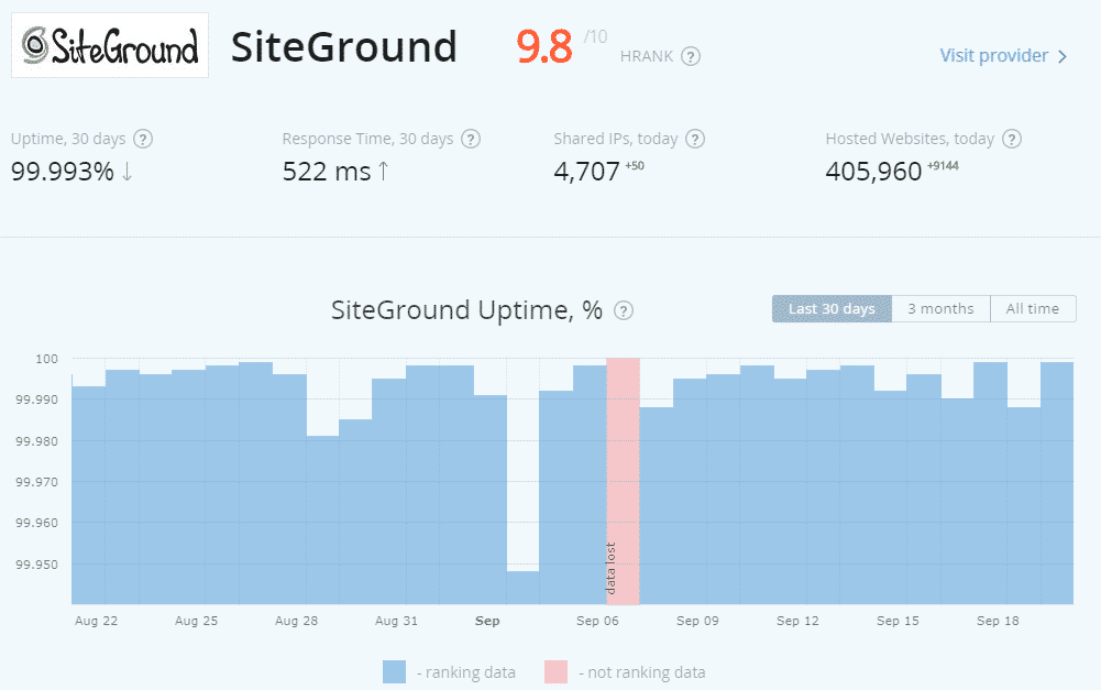 Siteground uptime - siteground review