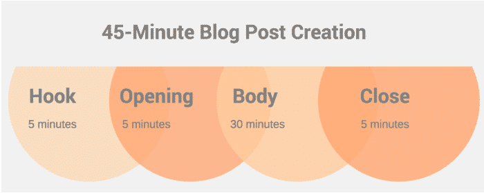 outline of a good blog (1)