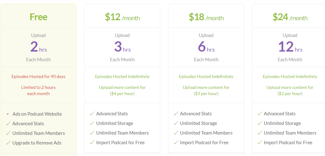 BuzzSprout Pricing