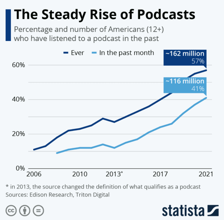 Podcast stats and fact