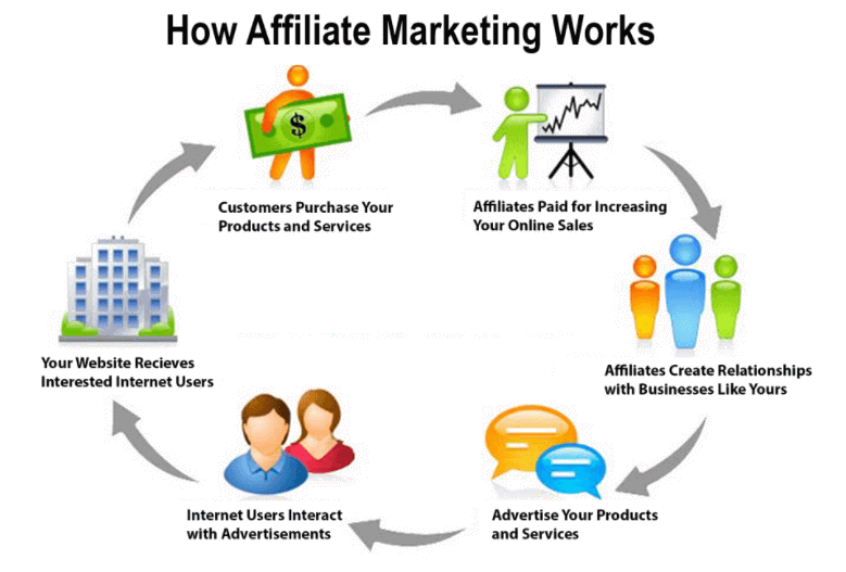 how affiliate Marketing works 2021