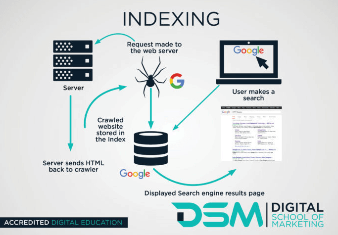 How Indexing work