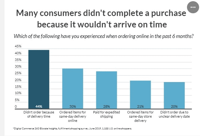 Purchase vs Time