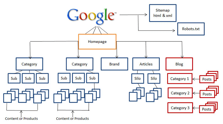 SEO website’s structure