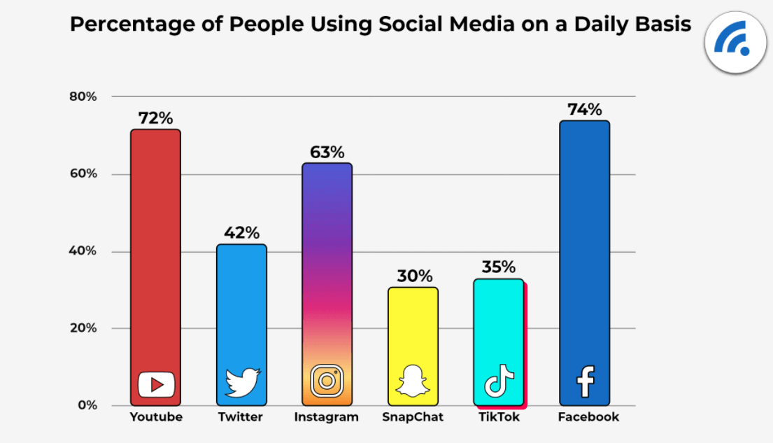 Social media use around the world