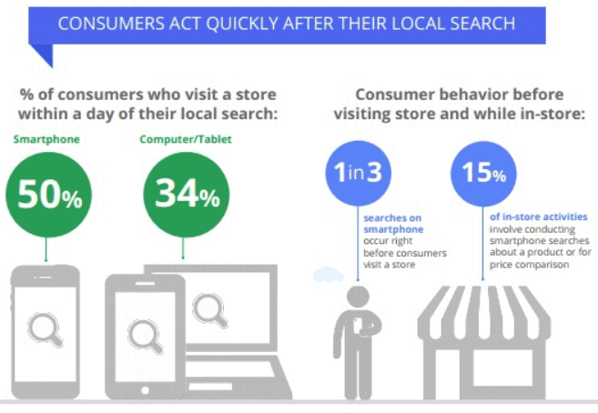 customer actions after local searches.