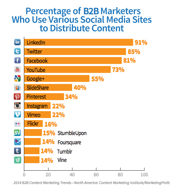 B2B marketers are using many different social media networks (1) (1)