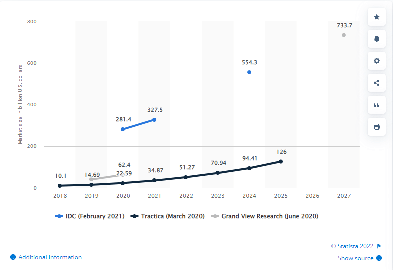 AI Stats 2018 - 2027