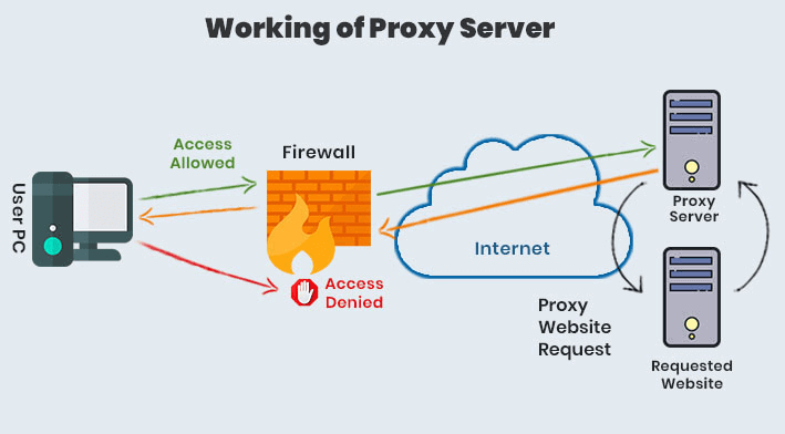 How A Proxy Works
