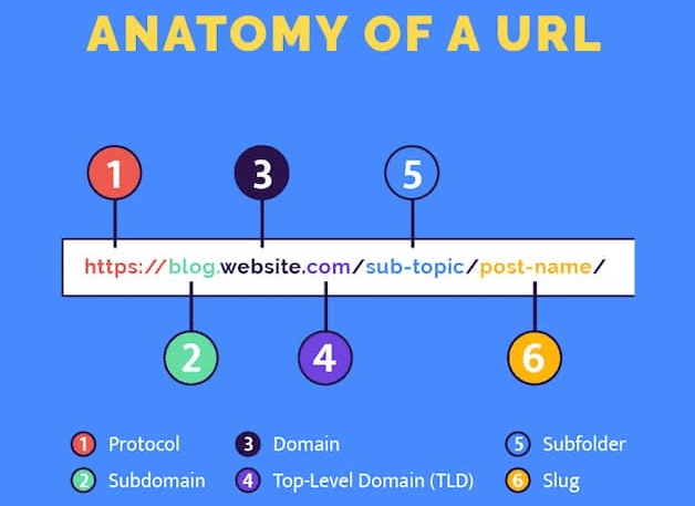 Create SEO-Friendly URLs